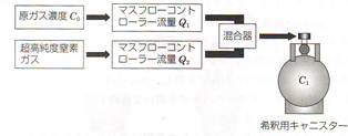有機物質の分析 流量比混合法