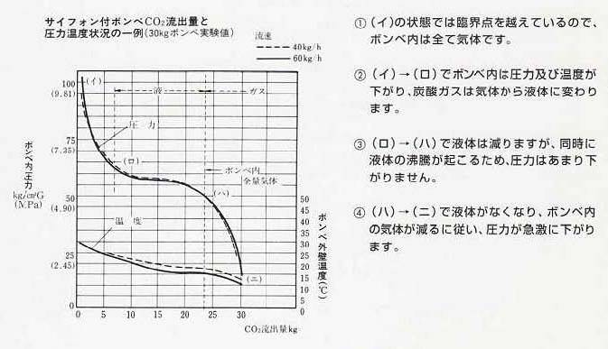 炭酸流出量と圧力 .jpg