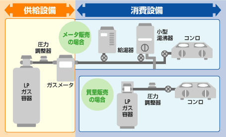 管理区分の図