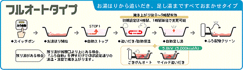 フルオートタイプ