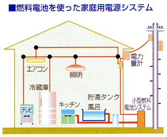 燃料電池を使った家庭用システム