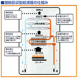 潜熱回収型給湯器の仕組み