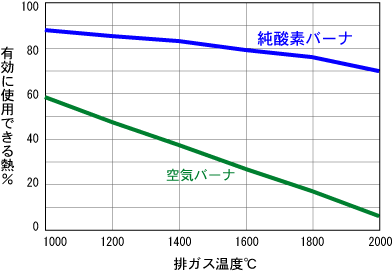 排ガス温度と使用可能な熱%